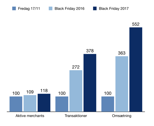 Black Friday 2017 vækst