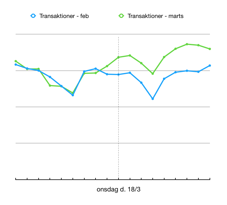 Graf transaktioner februar og marts