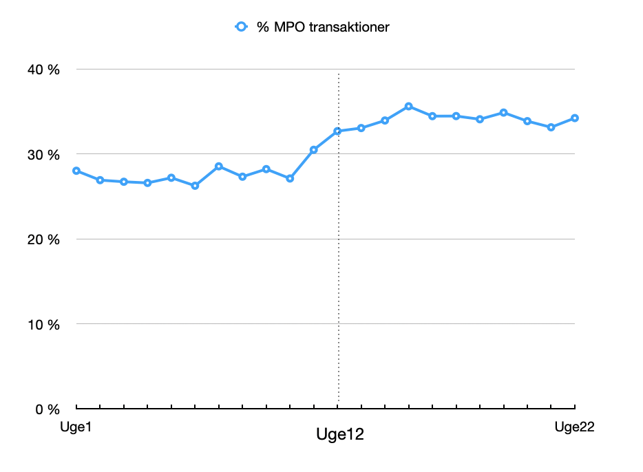 Graf mobilepay transaktioner