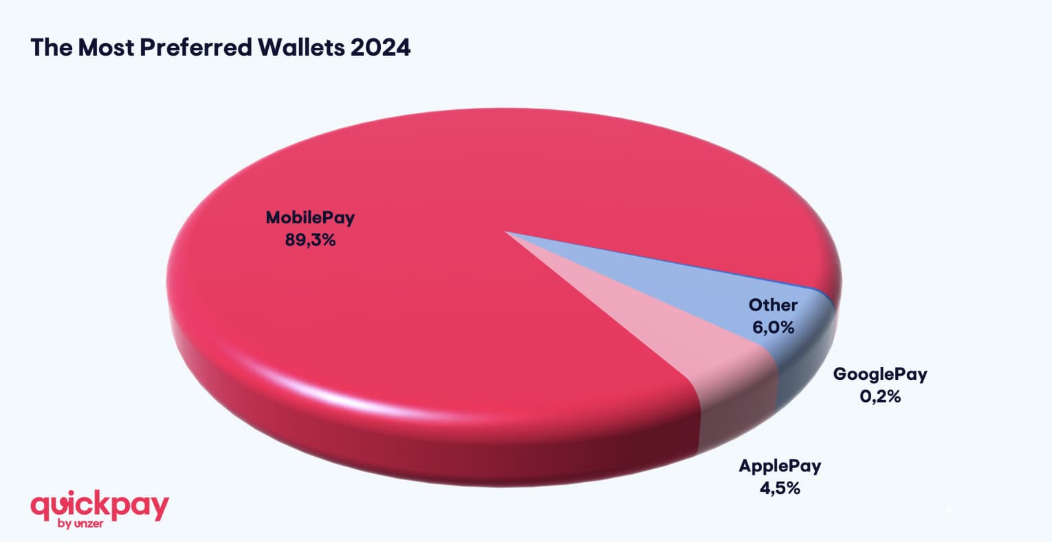 Mobile Wallets